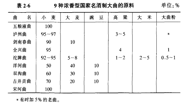 几种浓香型国家名酒的大曲有何异同?