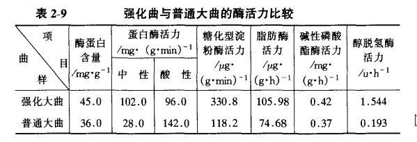 何谓强化曲，在曲酒生产中如何应用?