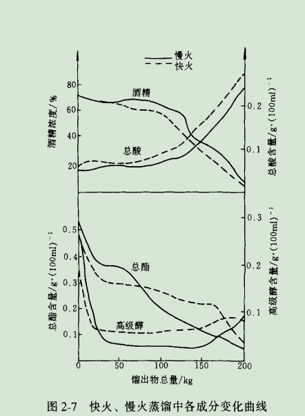 白酒酿造为什么要缓火蒸酒，大火蒸粮?