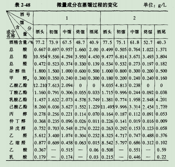 曲酒微量成分在蒸馏过程中有什么变化?